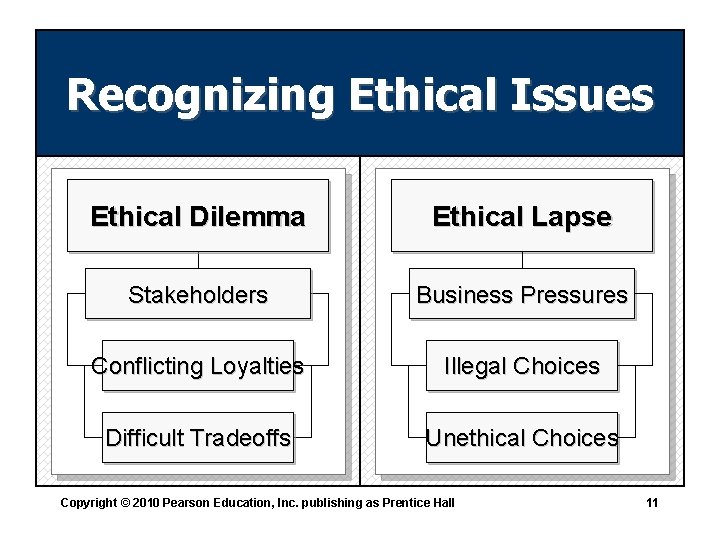 Recognizing Ethical Issues Ethical Dilemma Ethical Lapse Stakeholders Business Pressures Conflicting Loyalties Illegal Choices