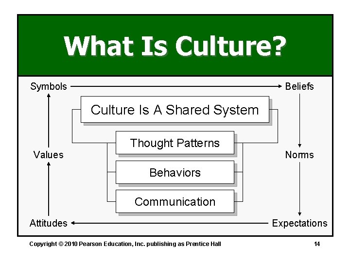 What Is Culture? Symbols Beliefs Culture Is A Shared System Values Thought Patterns Norms