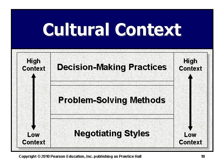 Cultural Context High Context Decision-Making Practices High Context Problem-Solving Methods Low Context Negotiating Styles