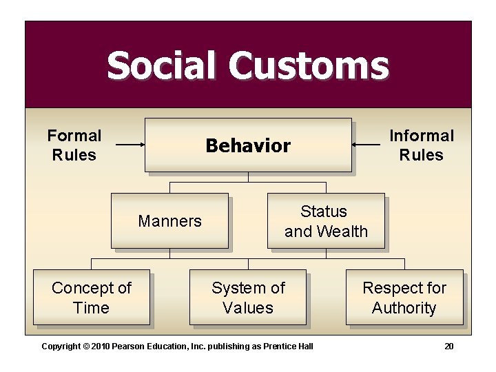 Social Customs Formal Rules Behavior Manners Concept of Time Informal Rules Status and Wealth