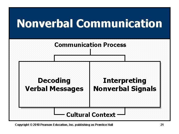 Nonverbal Communication Process Decoding Verbal Messages Interpreting Nonverbal Signals Cultural Context Copyright © 2010