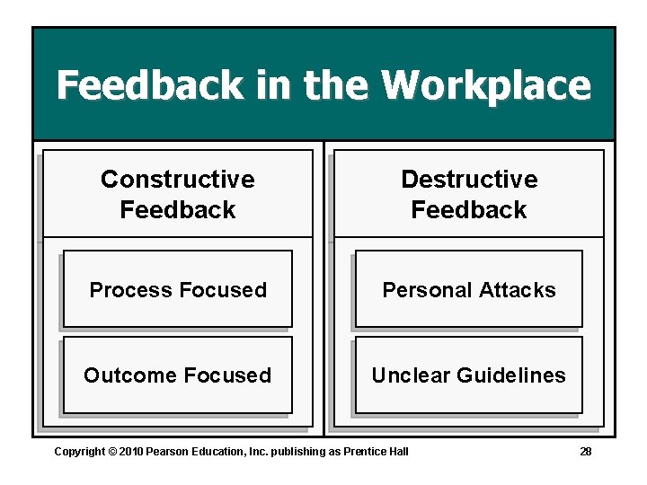 Feedback in the Workplace Constructive Feedback Destructive Feedback Process Focused Personal Attacks Outcome Focused
