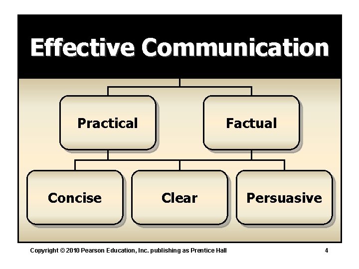 Effective Communication Practical Concise Factual Clear Copyright © 2010 Pearson Education, Inc. publishing as