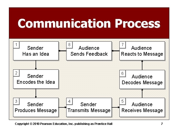 Communication Process 1 Sender Has an Idea 8 Audience Sends Feedback 2 Sender Produces