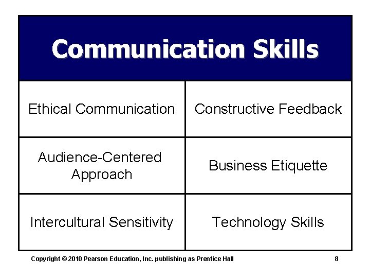 Communication Skills Ethical Communication Constructive Feedback Audience-Centered Approach Business Etiquette Intercultural Sensitivity Technology Skills