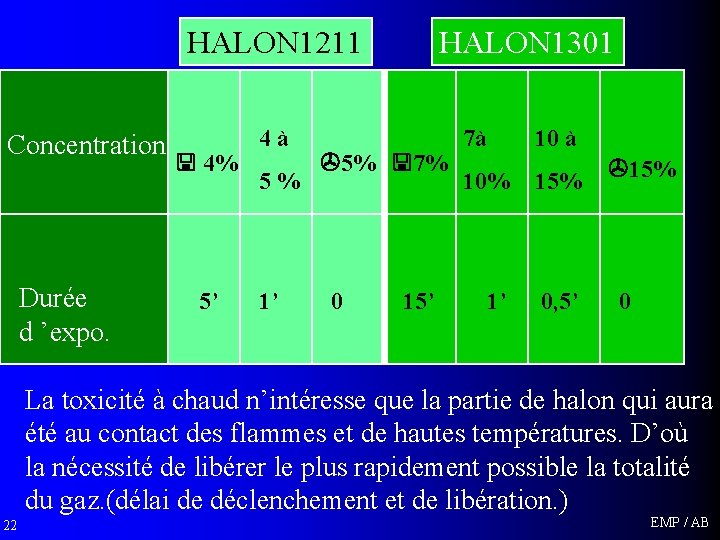 HALON 1211 Concentration Durée d ’expo. 4% 5’ 4à 5% 1’ HALON 1301 5%