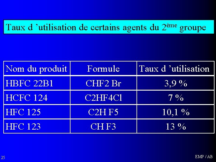 Taux d ’utilisation de certains agents du 2ème groupe 25 Nom du produit Formule