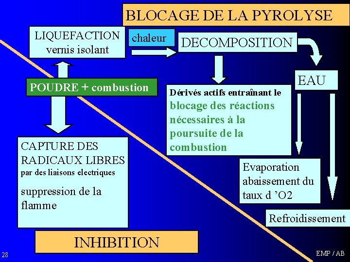 BLOCAGE DE LA PYROLYSE LIQUEFACTION vernis isolant chaleur POUDRE + combustion CAPTURE DES RADICAUX