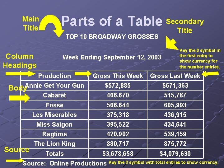 Main Title Parts of a Table Secondary Title TOP 10 BROADWAY GROSSES Column Headings
