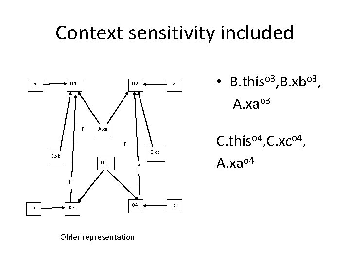 Context sensitivity included y O 1 O 2 f z A. xa C. thiso