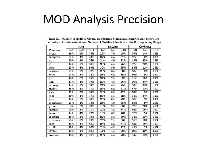 MOD Analysis Precision 