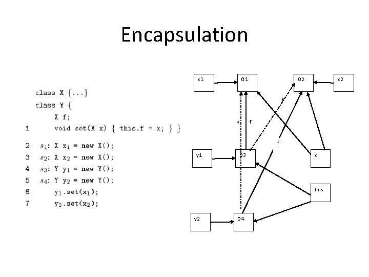 Encapsulation x 1 O 2 x 2 f f y 1 O 3 x