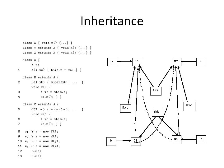 Inheritance y O 1 O 2 f z A. xa f C. xc B.