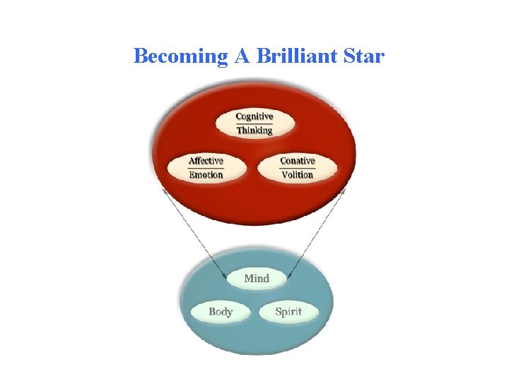 A Brilliant Star William G Huitt Ph