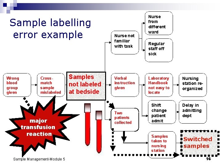 Sample labelling error example Wrong blood group given Crossmatch sample mislabeled major transfusion reaction