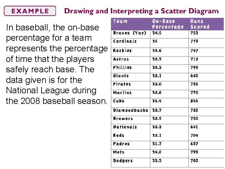In baseball, the on-base percentage for a team represents the percentage of time that