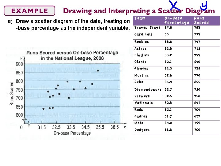 a) Draw a scatter diagram of the data, treating on -base percentage as the