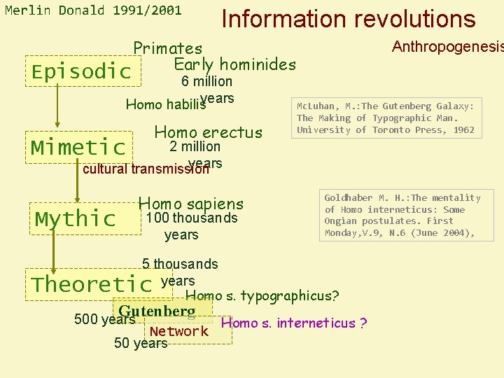 Merlin Donald 1991/2001 Information revolutions Primates Early hominides Episodic 6 million Homo habilisyears Homo