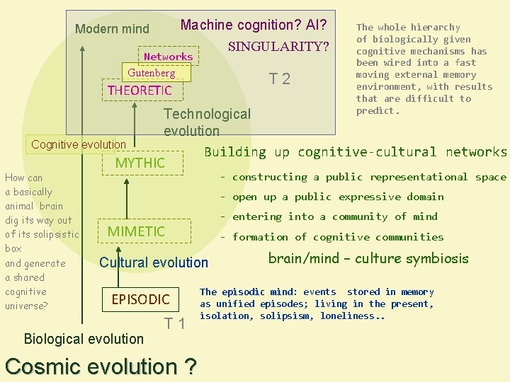 Machine cognition? AI? SINGULARITY? Modern mind Networks Gutenberg T 2 THEORETIC Cognitive evolution How