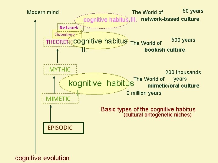 50 years The World of cognitive habitus III. network-based culture Modern mind Network Gutenberg