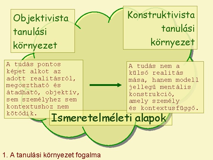 Objektivista tanulási környezet A tudás pontos képet alkot az adott realitásról, megosztható és átadható,