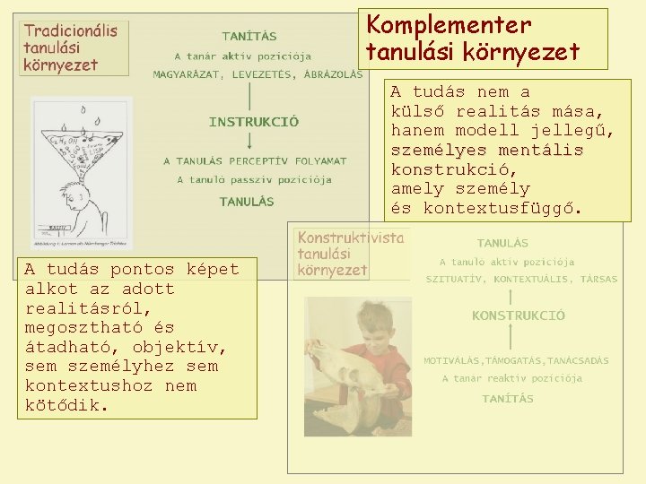 Komplementer tanulási környezet A tudás nem a külső realitás mása, hanem modell jellegű, személyes