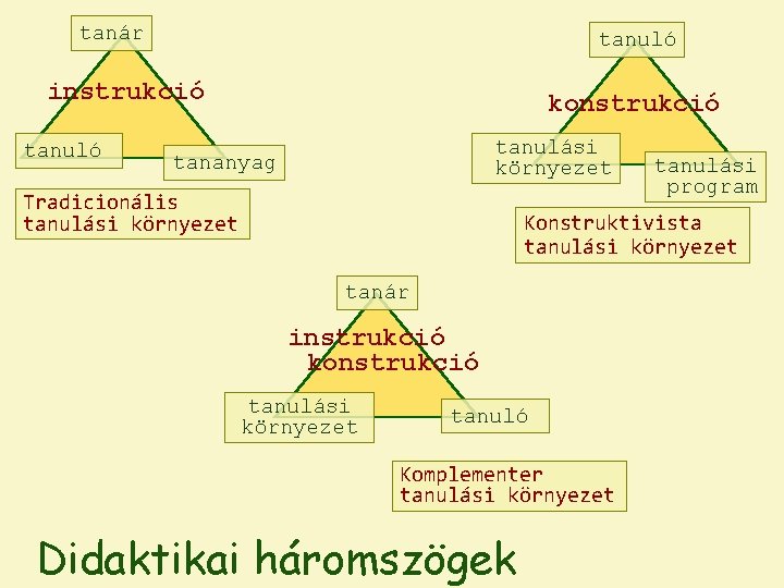 tanár tanuló instrukció tanuló konstrukció tanulási környezet tananyag Tradicionális tanulási környezet tanulási program Konstruktivista