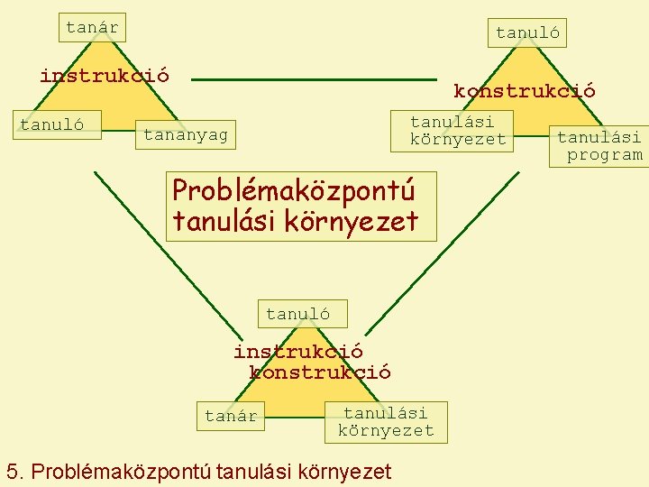 tanár tanuló instrukció tanuló konstrukció tanulási környezet tananyag Problémaközpontú tanulási környezet tanuló instrukció konstrukció
