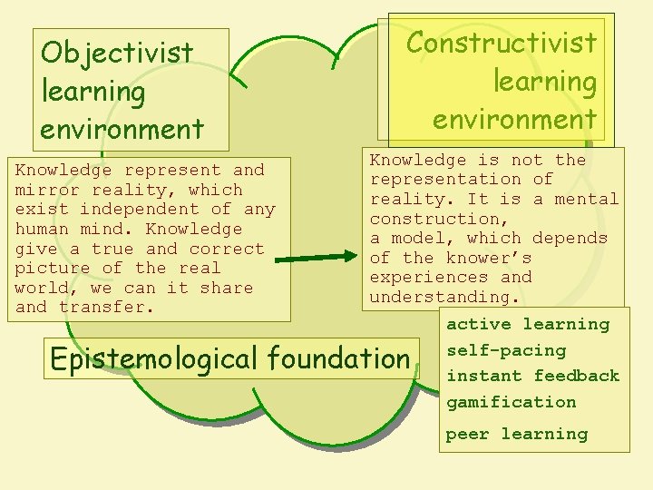Objectivist learning environment Knowledge represent and mirror reality, which exist independent of any human
