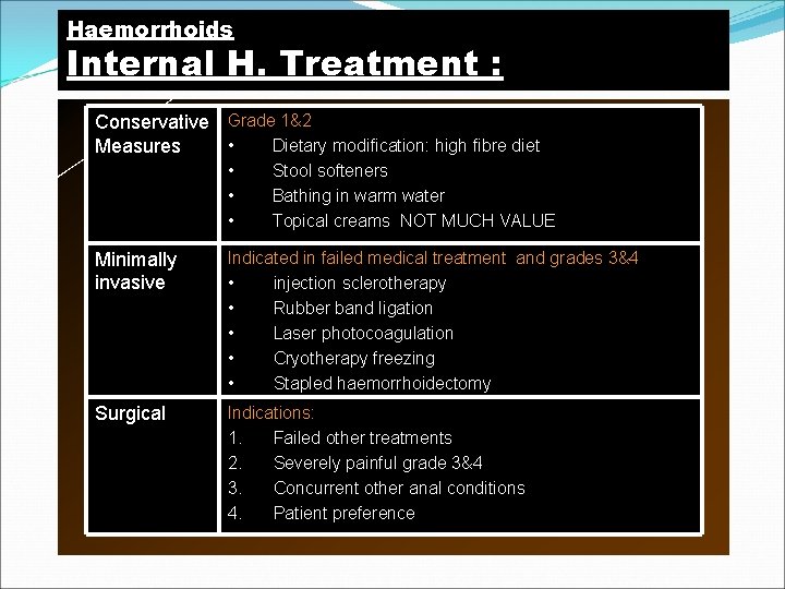 Haemorrhoids Internal H. Treatment : Conservative Grade 1&2 • Dietary modification: high fibre diet