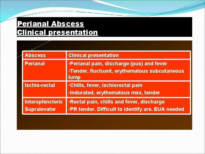 Perianal Abscess Clinical presentation Perianal • Perianal pain, discharge (pus) and fever • Tender,