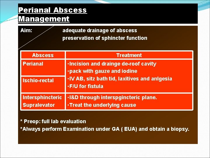 Perianal Abscess Management Aim: adequate drainage of abscess preservation of sphincter function Abscess Perianal