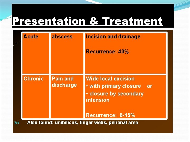 Presentation & Treatment Acute abscess Incision and drainage Recurrence: 40% Chronic Pain and discharge