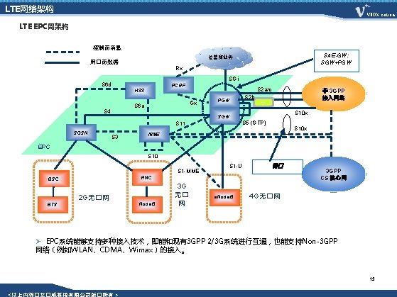 LTE网络架构 VBOX on. Line LTE EPC网架构 控制面消息 SAE-GW: SGW+PGW 运营商业务 用�面数据 Rx SGi S