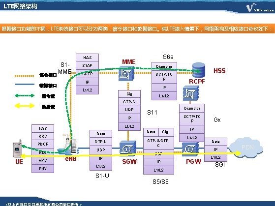 LTE网络架构 VBOX on. Line 根据接口功能的不同，LTE系统接口可以分为两类，信令接口和数据接口。纯LTE接入情景下，网络架构及相应接口协议如下： NAS S 1 MME 信令接口 S 6 a MME
