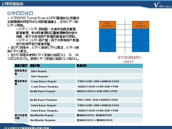 LTE网络架构 VBOX on. Line GTP��介� Ø GTP(GPRS Tunnel Protocl, GPRS隧道协议)的基本 功能是提供网络节点之间的隧道建立，分为GTP-C和 GTP-U两类。 ØGTP-C（GTP-控制面）负责传送路径管理、 隧道管理、移动性管理和位置管理等相关信令