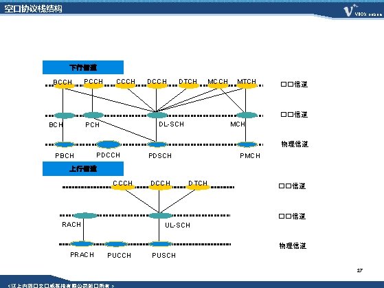 空口协议栈结构 VBOX on. Line LTE 上行/下行信道 BCCH PCCH CCCH DTCH MCCH MTCH ��信道 BCH