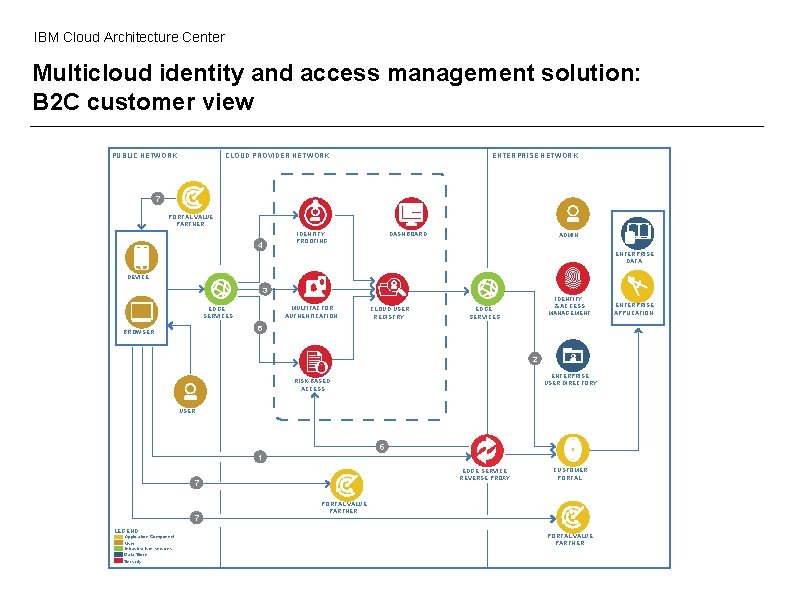 IBM Cloud Architecture Center Multicloud identity and access management solution: B 2 C customer
