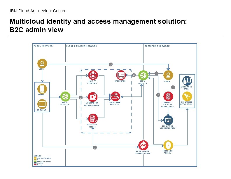 IBM Cloud Architecture Center Multicloud identity and access management solution: B 2 C admin