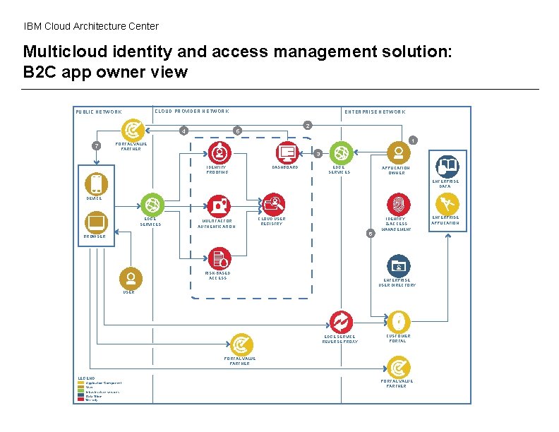 IBM Cloud Architecture Center Multicloud identity and access management solution: B 2 C app