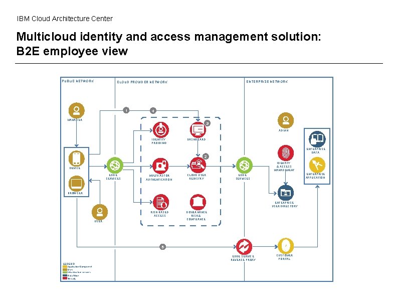 IBM Cloud Architecture Center Multicloud identity and access management solution: B 2 E employee