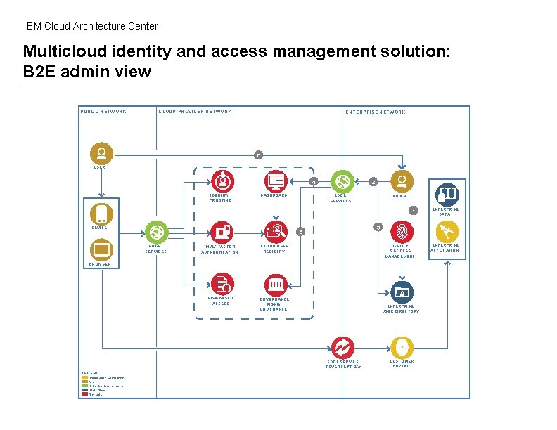 IBM Cloud Architecture Center Multicloud identity and access management solution: B 2 E admin