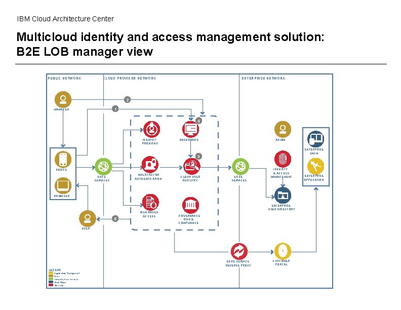 IBM Cloud Architecture Center Multicloud identity and access management solution: B 2 E LOB