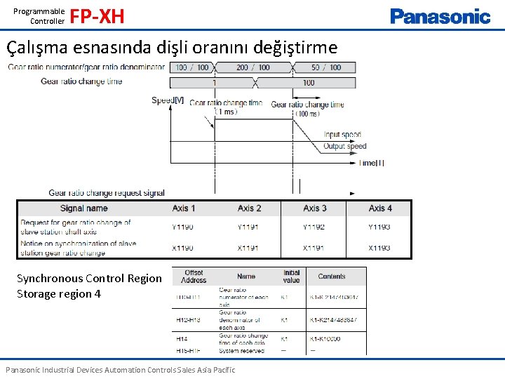 Programmable Controller FP-XH Çalışma esnasında dişli oranını değiştirme Synchronous Control Region Storage region 4