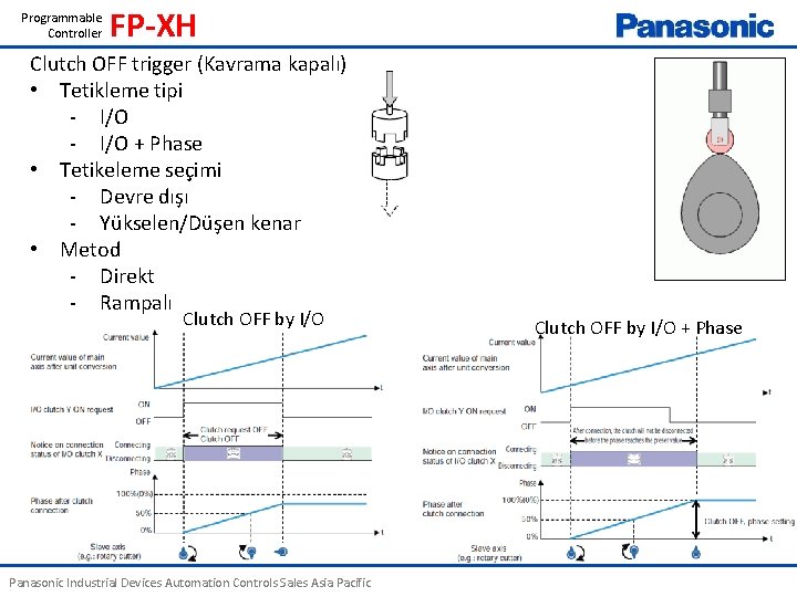 Programmable Controller FP-XH Clutch OFF trigger (Kavrama kapalı) • Tetikleme tipi - I/O +