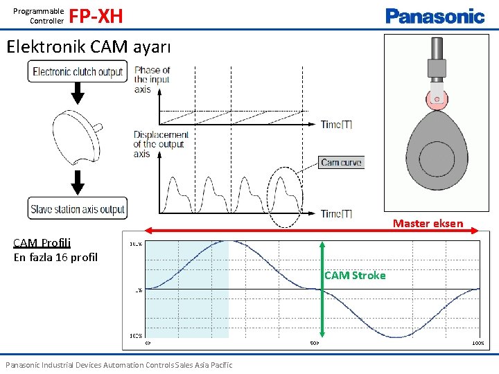 Programmable Controller FP-XH Elektronik CAM ayarı Master eksen CAM Profili En fazla 16 profil