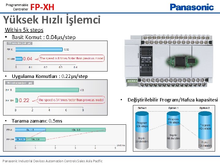 Programmable Controller FP-XH Yüksek Hızlı İşlemci Within 5 k steps • Basit Komut :