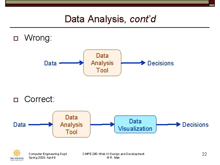 Data Analysis, cont’d o Wrong: Data Analysis Tool Data o Decisions Correct: Data Analysis