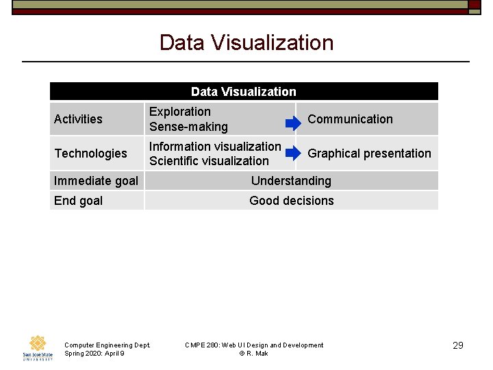 Data Visualization Activities Exploration Sense-making Communication Technologies Information visualization Scientific visualization Graphical presentation Immediate