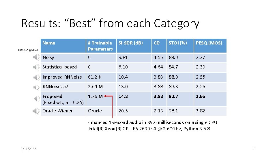 Results: “Best” from each Category Name # Trainable Parameters SI-SDR (d. B) CD STOI Results: “Best” from each Category Name # Trainable Parameters SI-SDR (d. B) CD STOI